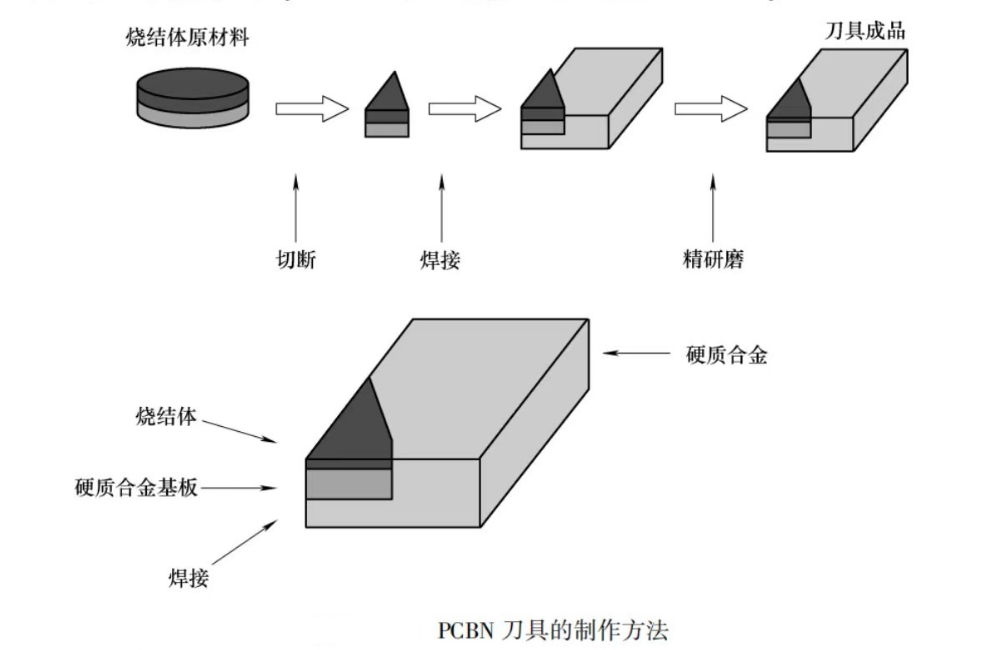 PCBN刀具的制作方法圖片